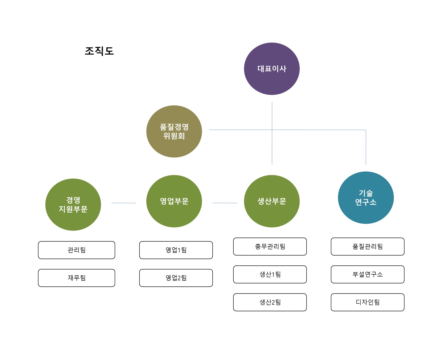 조직도 이미지 필요